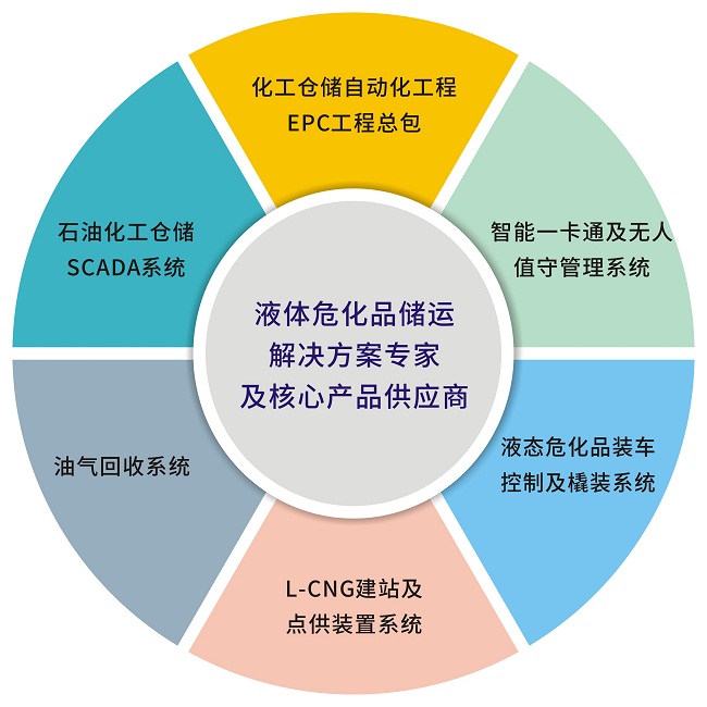 石油和天然氣