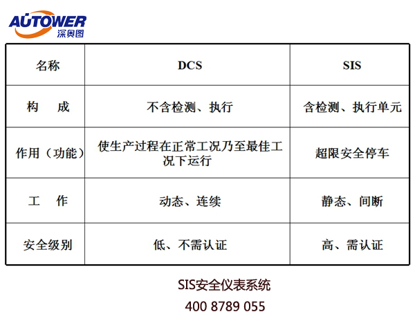 化工SIS控制系統(tǒng)DCS的區(qū)別