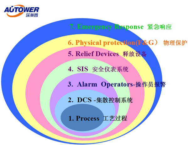 SIS安全儀表系統(tǒng)