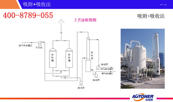 油氣回收