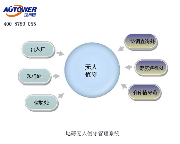 地磅無人值守管理系統(tǒng)