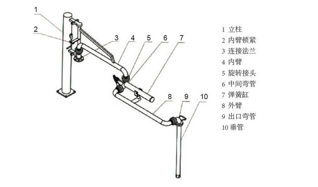 萬向充裝管道系統(tǒng) 萬向充裝管道系統(tǒng)