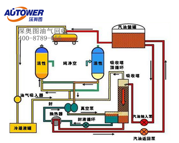 油罐車油氣回收系統(tǒng)