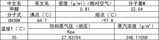 甲醇物理化學性質
